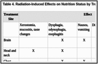 Table 4. Radiation-Induced Effects on Nutrition Status by Treatment Sitea.