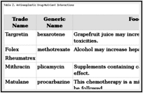 Table 2. Antineoplastic Drug-Nutrient Interactions.