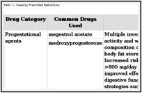 Table 1. Commonly Prescribed Medications.