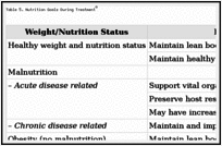 Table 5. Nutrition Goals During Treatmenta.