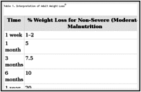 Table 1. Interpretation of Adult Weight Lossa.