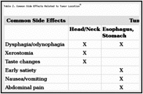 Table 2. Common Side Effects Related to Tumor Locationa.