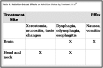 Table 4. Radiation-Induced Effects on Nutrition Status by Treatment Sitea.