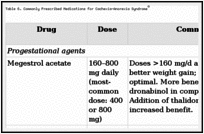 Table 6. Commonly Prescribed Medications for Cachexia-Anorexia Syndromea.