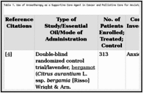 Table 1. Use of Aromatherapy as a Supportive Care Agent in Cancer and Palliative Care for Anxiety and Depression: Table of Clinical Studies.