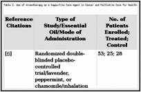 Table 2. Use of Aromatherapy as a Supportive Care Agent in Cancer and Palliative Care for Health-Related Quality of Life Symptoms: Table of Clinical Studies.