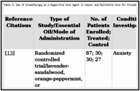 Table 3. Use of Aromatherapy as a Supportive Care Agent in Cancer and Palliative Care for Procedure-Related Symptoms: Table of Clinical Studies.