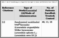 Table 1. Use of Aromatherapy as a Supportive Care Agent in Cancer and Palliative Care: Table of Clinical Studies.