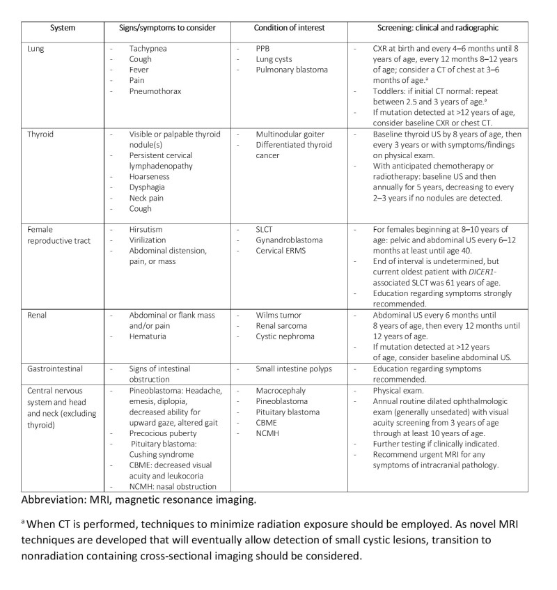 Table showing the suggested signs and symptoms and imaging surveillance by system for individuals with DICER1 pathogenic variants.
