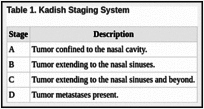 Table 1. Kadish Staging System.