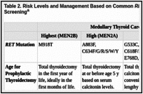 Table 2. Risk Levels and Management Based on Common RET Mutations Detected on Genetic Screeninga.