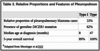 Table 3. Relative Proportions and Features of Pleuropulmonary Blastomaa.