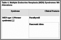 Table 4. Multiple Endocrine Neoplasia (MEN) Syndromes With Associated Clinical and Genetic Alterations .