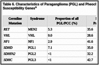 Table 6. Characteristics of Paraganglioma (PGL) and Pheochromocytoma (PCC) Associated With Susceptibility Genesa.