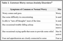 Table 3. Common Worry versus Anxiety Disordersa.