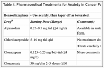 Table 4. Pharmaceutical Treatments for Anxiety in Cancer Patientsa.