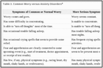 Table 3. Common Worry versus Anxiety Disordersa.