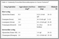 Table 4. Commonly Prescribed Benzodiazepines in Cancer Patientsa.