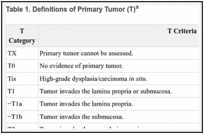 Table 1. Definitions of Primary Tumor (T)a.