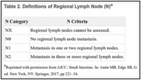 Table 2. Definitions of Regional Lymph Node (N)a.