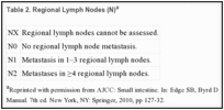 Table 2. Regional Lymph Nodes (N)a.