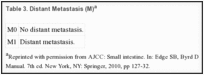 Table 3. Distant Metastasis (M)a.