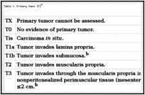 Table 1. Primary Tumor (T)a.