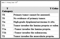 Table 1. Primary Tumor (T)a.