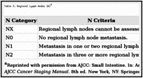 Table 3. Regional Lymph Nodes (N)a.