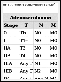 Table 7. Anatomic Stage/Prognostic Groupsa.