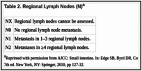 Table 2. Regional Lymph Nodes (N)a.