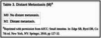 Table 3. Distant Metastasis (M)a.