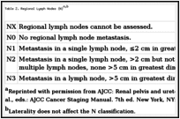 Table 2. Regional Lymph Nodes (N)a,b.