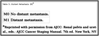 Table 3. Distant Metastasis (M)a.