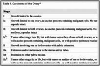 Table 1. Carcinoma of the Ovarya.