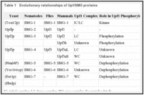 Table 1. Evolutionary relationships of Upf/SMG proteins.