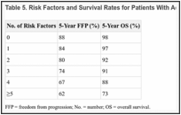 Table 5. Risk Factors and Survival Rates for Patients With Advanced Classic Hodgkin Lymphoma.