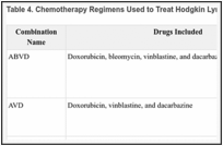 Table 4. Chemotherapy Regimens Used to Treat Hodgkin Lymphoma.