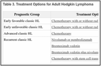 Table 3. Treatment Options for Adult Hodgkin Lymphoma.