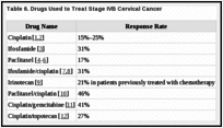 Table 6. Drugs Used to Treat Stage IVB Cervical Cancer.