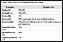 Table 7. Drugs Used to Treat Recurrent Cervical Cancer.