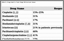 Table 6. Drugs Used to Treat Stage IVB Cervical Cancer.