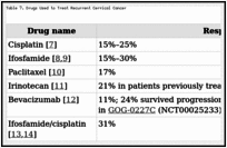 Table 7. Drugs Used to Treat Recurrent Cervical Cancer.