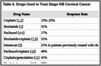 Table 6. Drugs Used to Treat Stage IVB Cervical Cancer.
