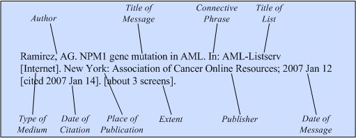 Illustration of the general format for a reference to a message from a
LISTSERV or similar discussion list.