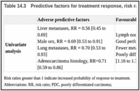 Table 14.3. Predictive factors for treatment response, risk ratio and 95% confidence interval.