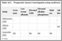 Table 14.1. Prognostic factors investigated using multivariate analysis.