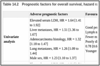 Table 14.2. Prognostic factors for overall survival, hazard ratio and 95% confidence interval.