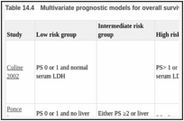 Table 14.4. Multivariate prognostic models for overall survival.