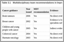 Table 3.1. Multidisciplinary team recommendations in Improving Outcomes service guidance.